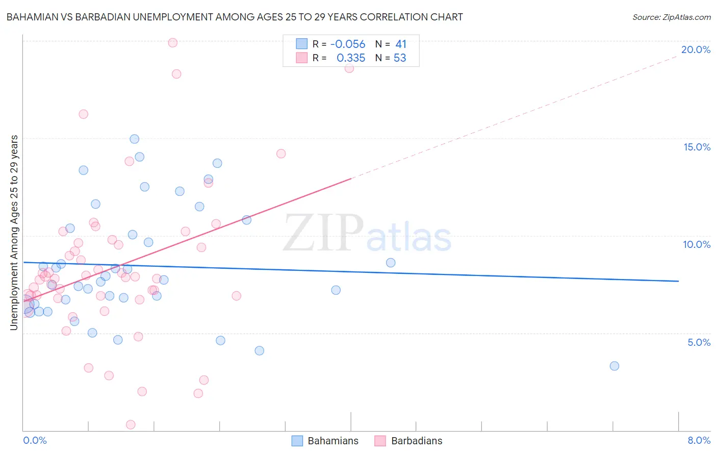Bahamian vs Barbadian Unemployment Among Ages 25 to 29 years
