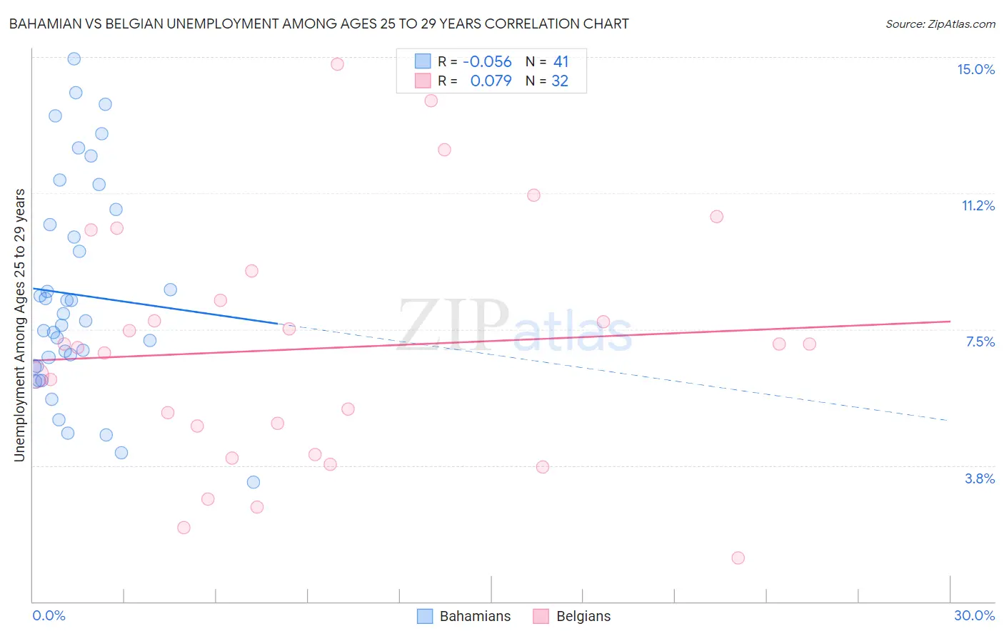 Bahamian vs Belgian Unemployment Among Ages 25 to 29 years