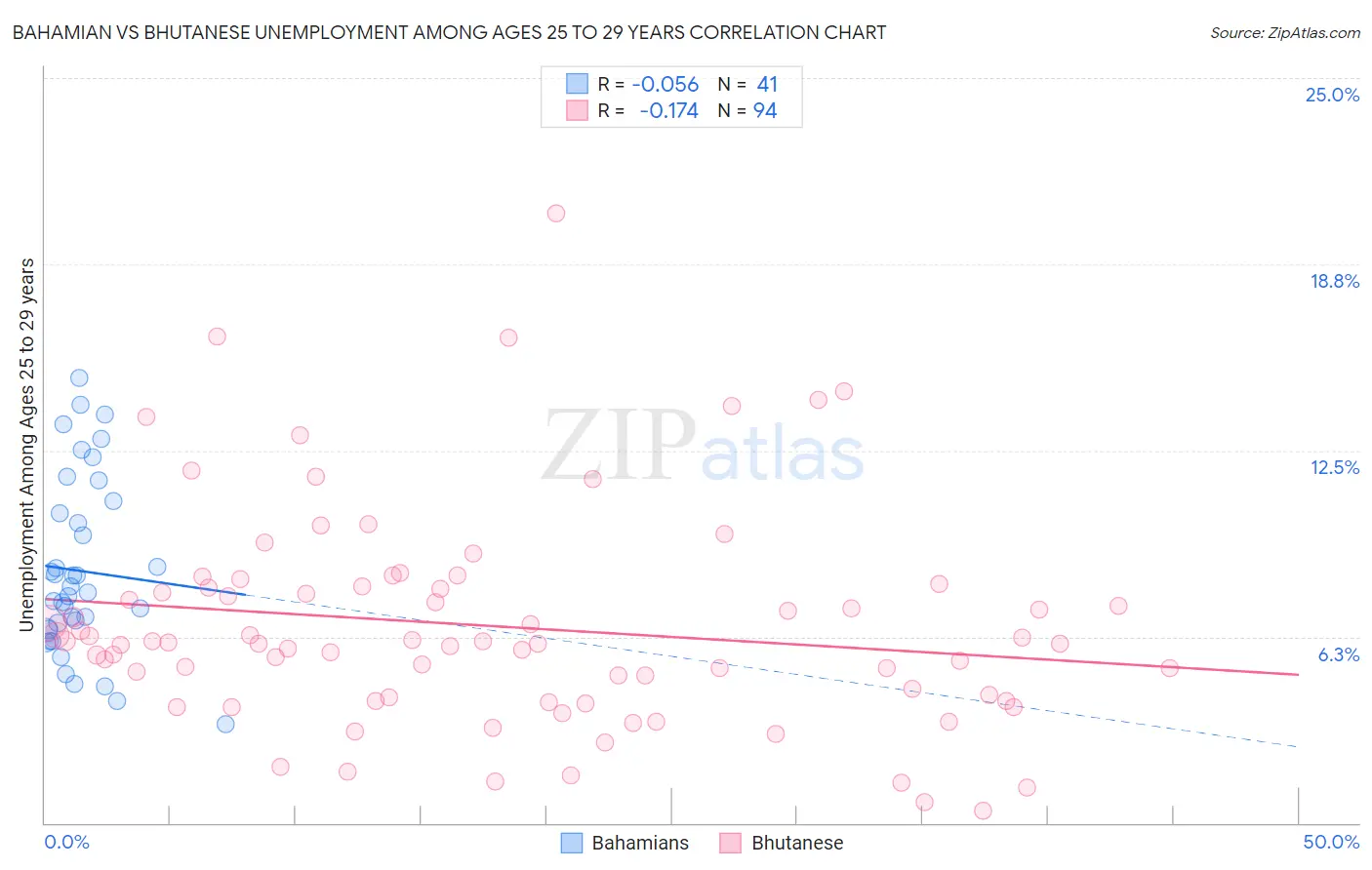 Bahamian vs Bhutanese Unemployment Among Ages 25 to 29 years