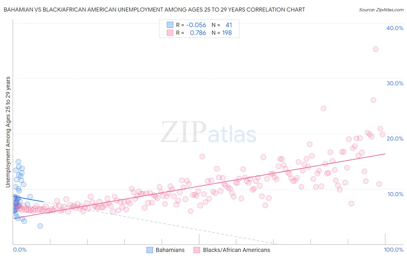 Bahamian vs Black/African American Unemployment Among Ages 25 to 29 years