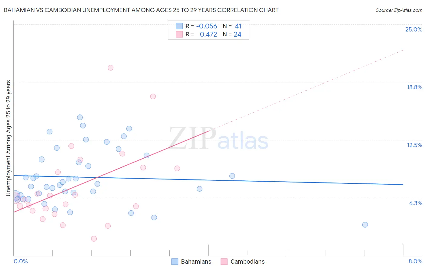 Bahamian vs Cambodian Unemployment Among Ages 25 to 29 years