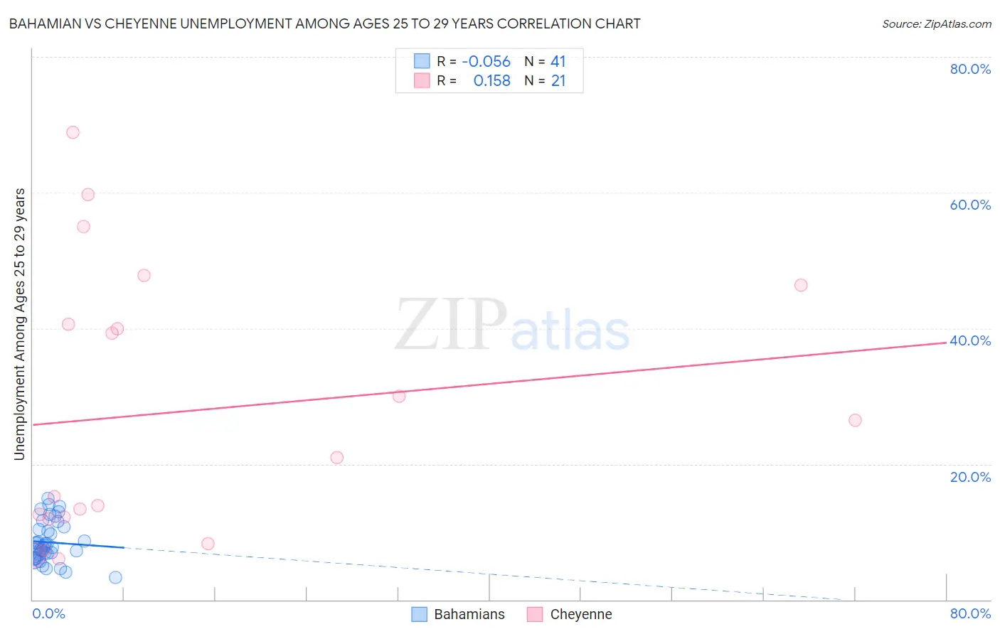 Bahamian vs Cheyenne Unemployment Among Ages 25 to 29 years