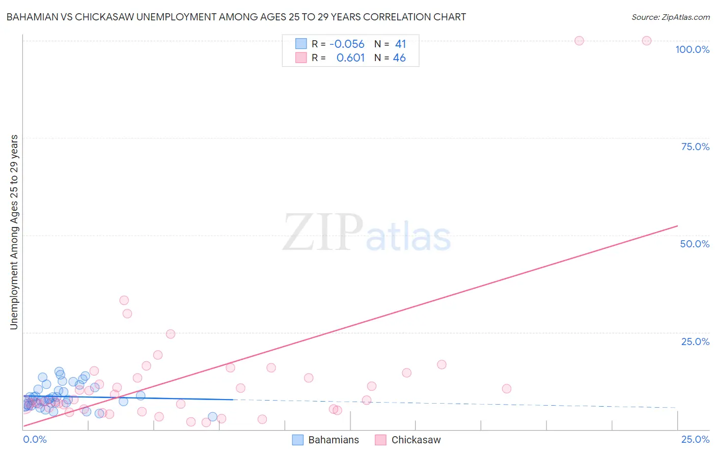 Bahamian vs Chickasaw Unemployment Among Ages 25 to 29 years