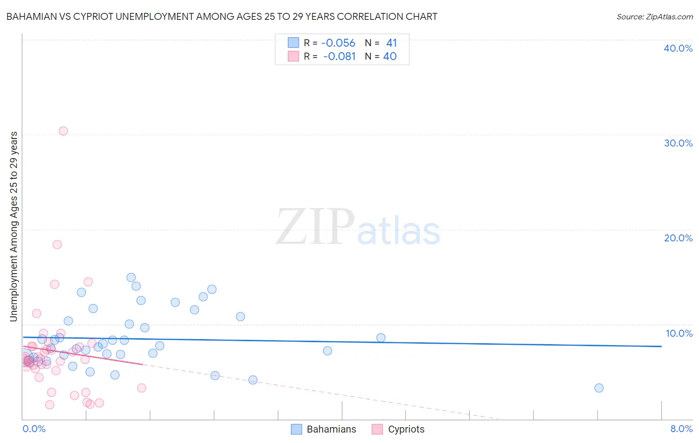 Bahamian vs Cypriot Unemployment Among Ages 25 to 29 years