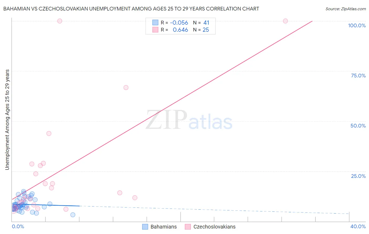 Bahamian vs Czechoslovakian Unemployment Among Ages 25 to 29 years