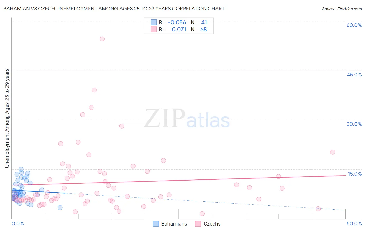 Bahamian vs Czech Unemployment Among Ages 25 to 29 years