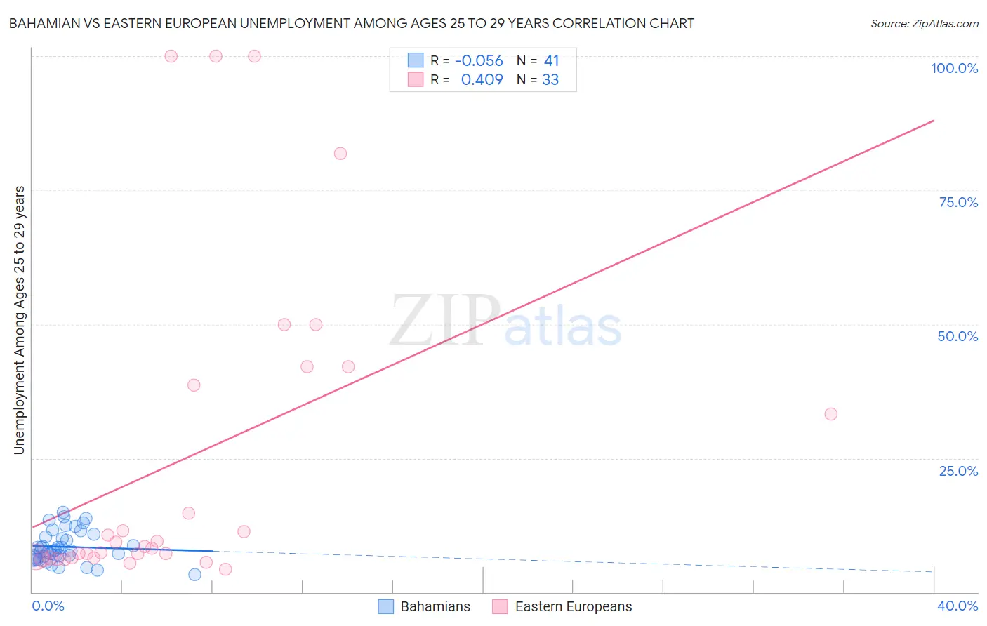 Bahamian vs Eastern European Unemployment Among Ages 25 to 29 years