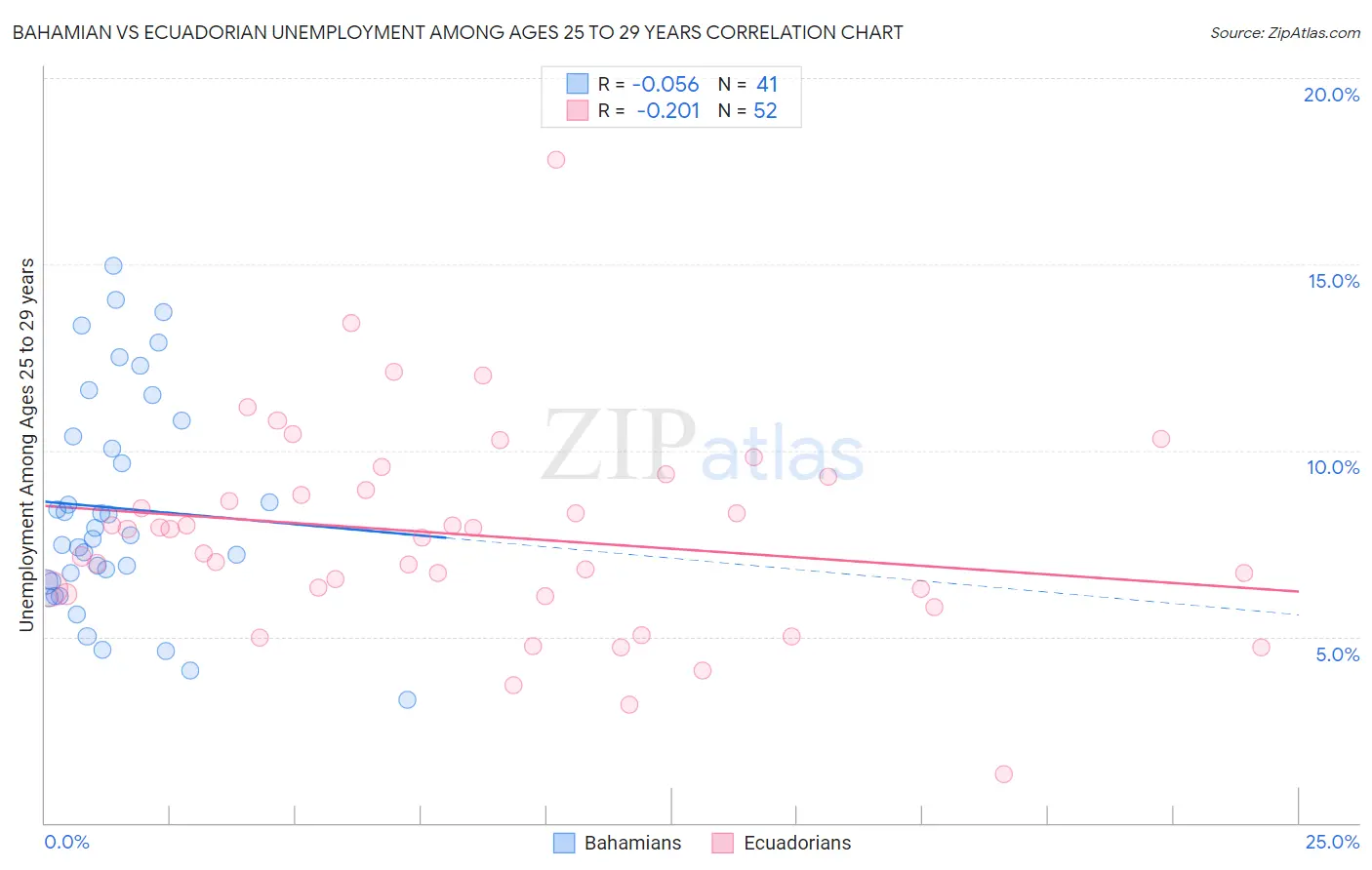 Bahamian vs Ecuadorian Unemployment Among Ages 25 to 29 years