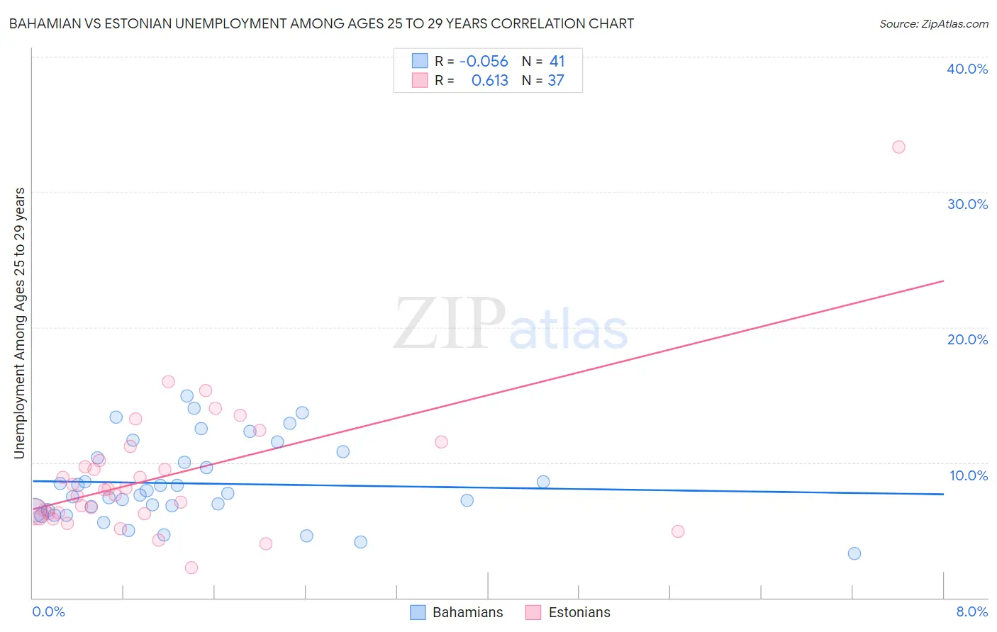 Bahamian vs Estonian Unemployment Among Ages 25 to 29 years