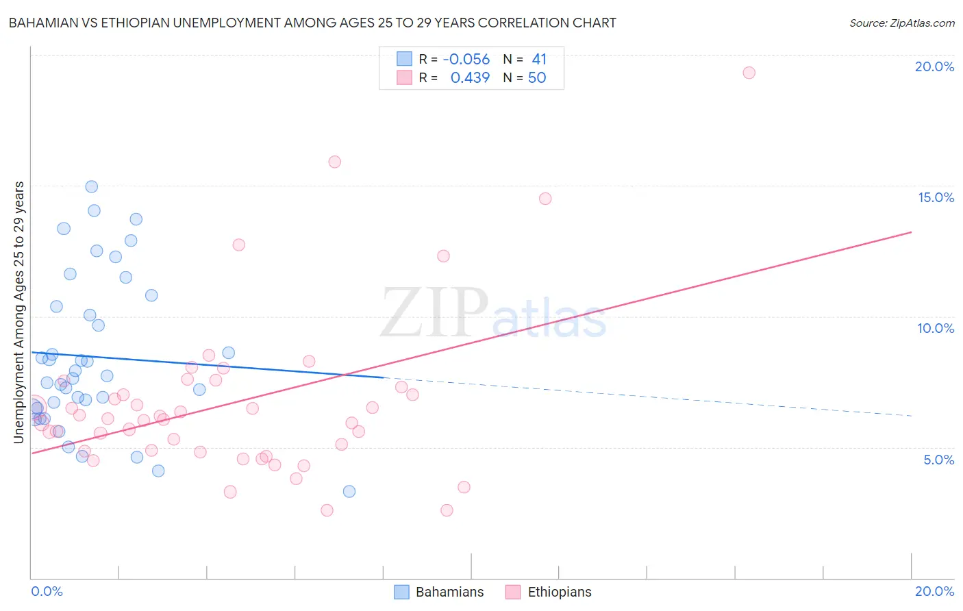 Bahamian vs Ethiopian Unemployment Among Ages 25 to 29 years