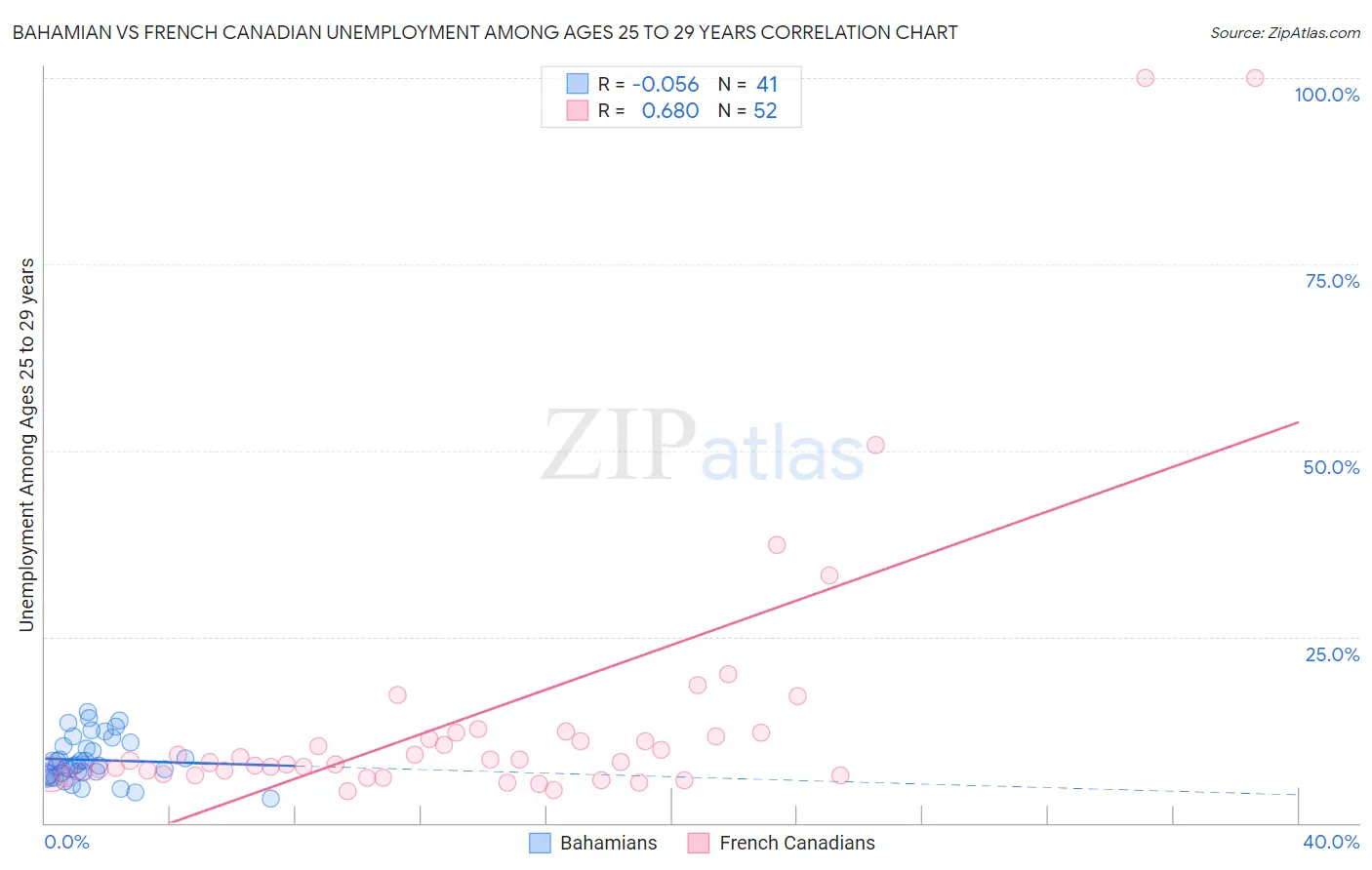 Bahamian vs French Canadian Unemployment Among Ages 25 to 29 years