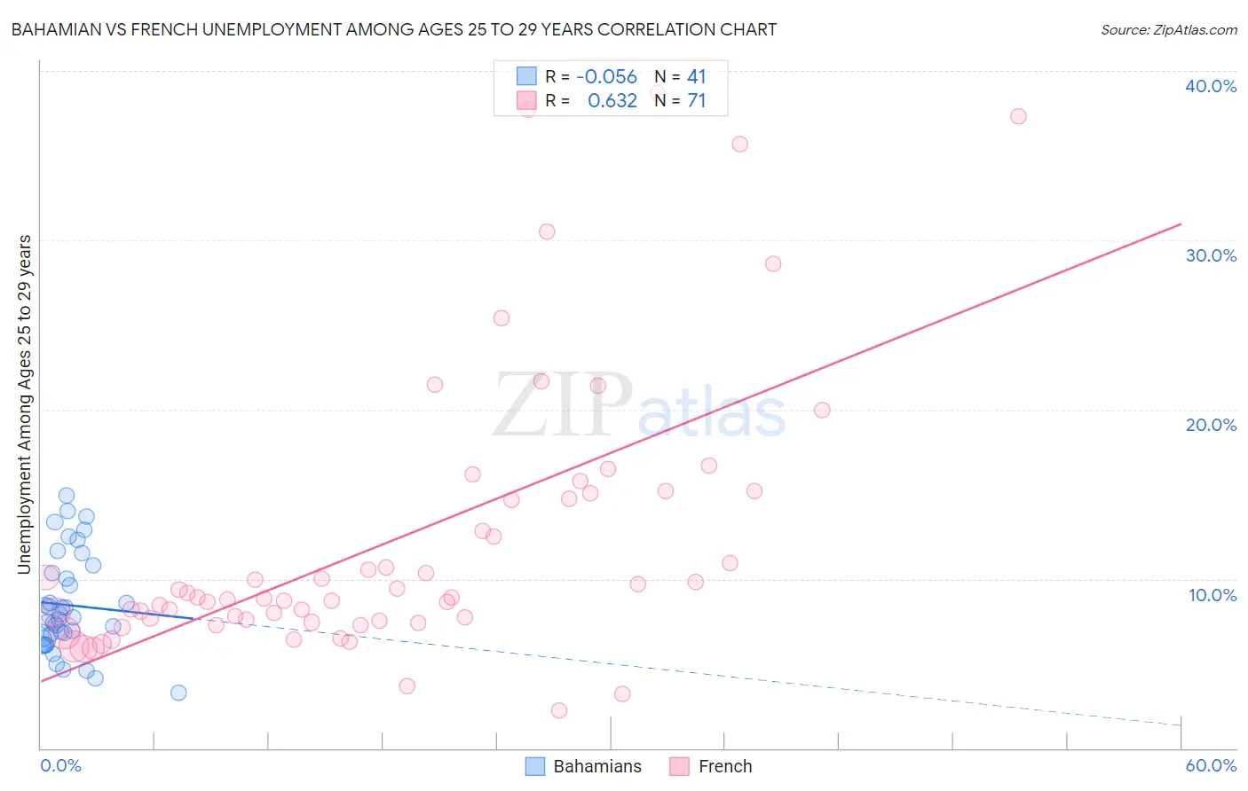 Bahamian vs French Unemployment Among Ages 25 to 29 years