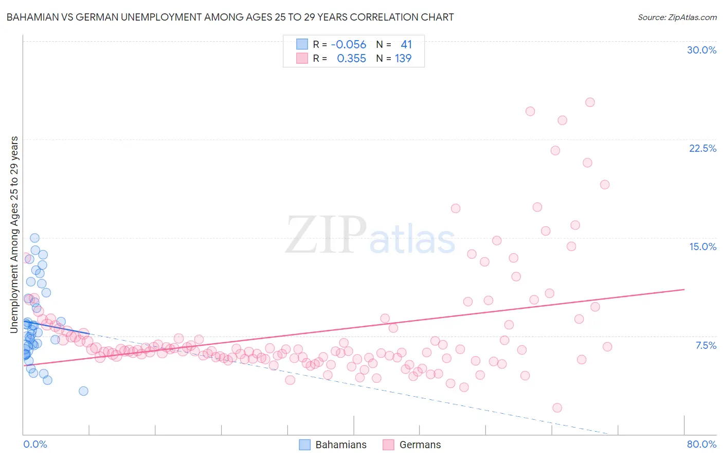 Bahamian vs German Unemployment Among Ages 25 to 29 years