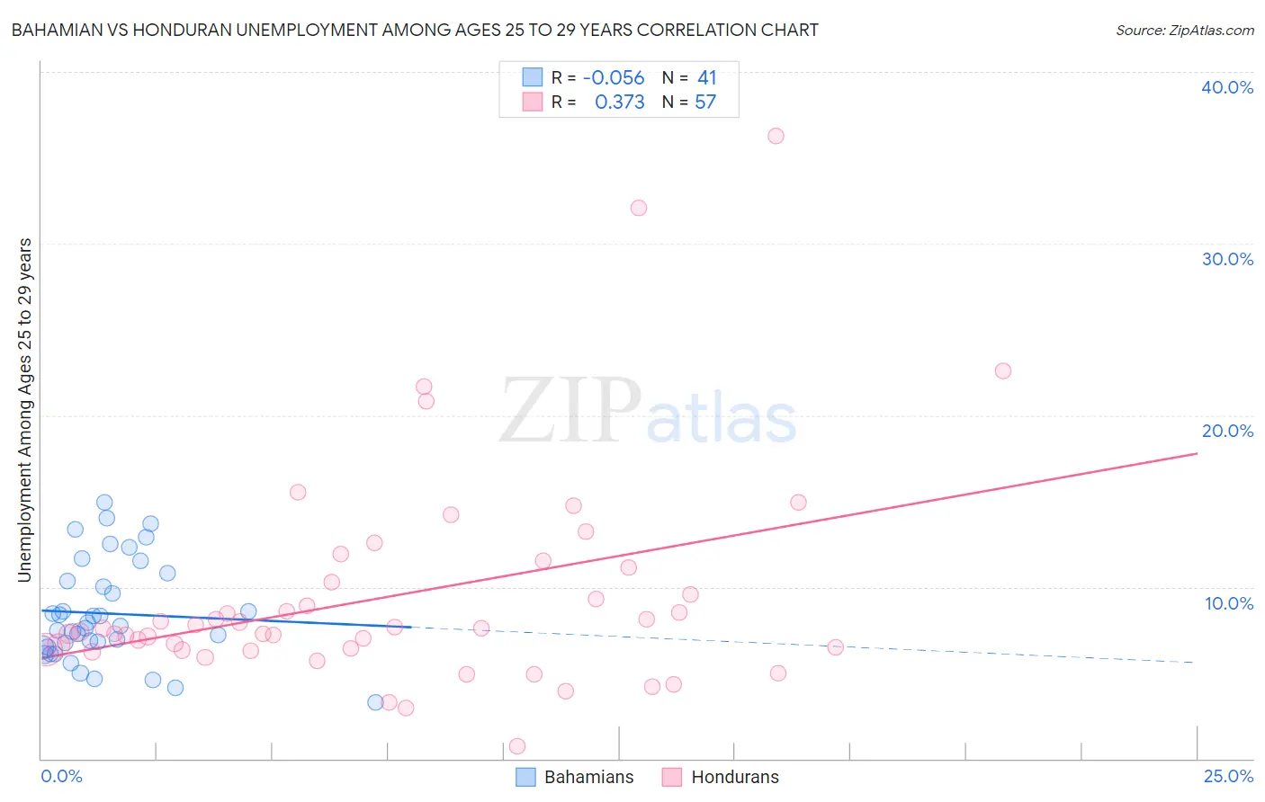 Bahamian vs Honduran Unemployment Among Ages 25 to 29 years