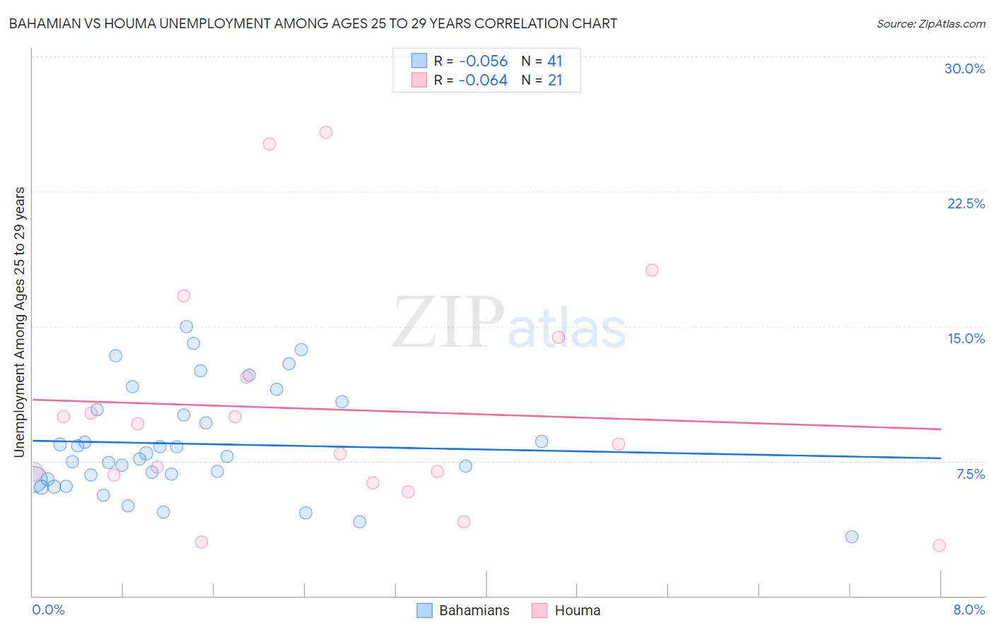Bahamian vs Houma Unemployment Among Ages 25 to 29 years