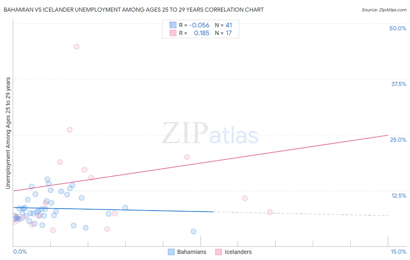 Bahamian vs Icelander Unemployment Among Ages 25 to 29 years