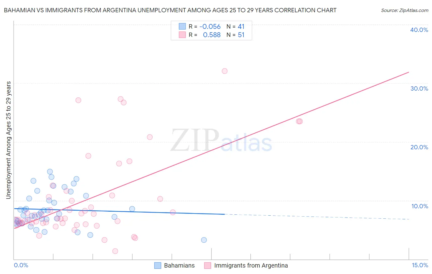 Bahamian vs Immigrants from Argentina Unemployment Among Ages 25 to 29 years