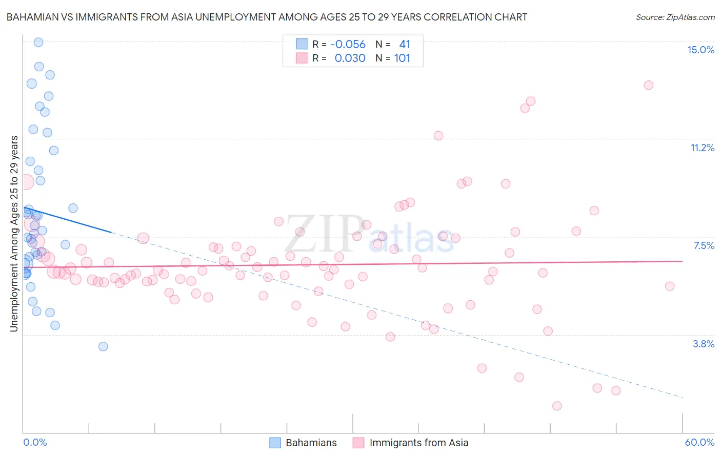 Bahamian vs Immigrants from Asia Unemployment Among Ages 25 to 29 years
