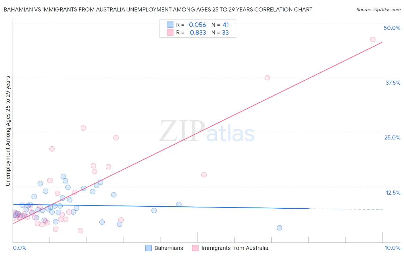 Bahamian vs Immigrants from Australia Unemployment Among Ages 25 to 29 years