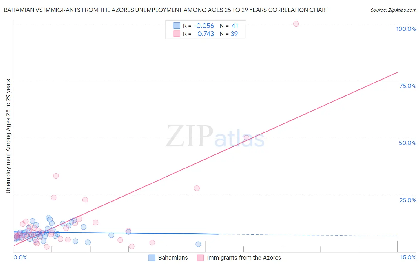 Bahamian vs Immigrants from the Azores Unemployment Among Ages 25 to 29 years