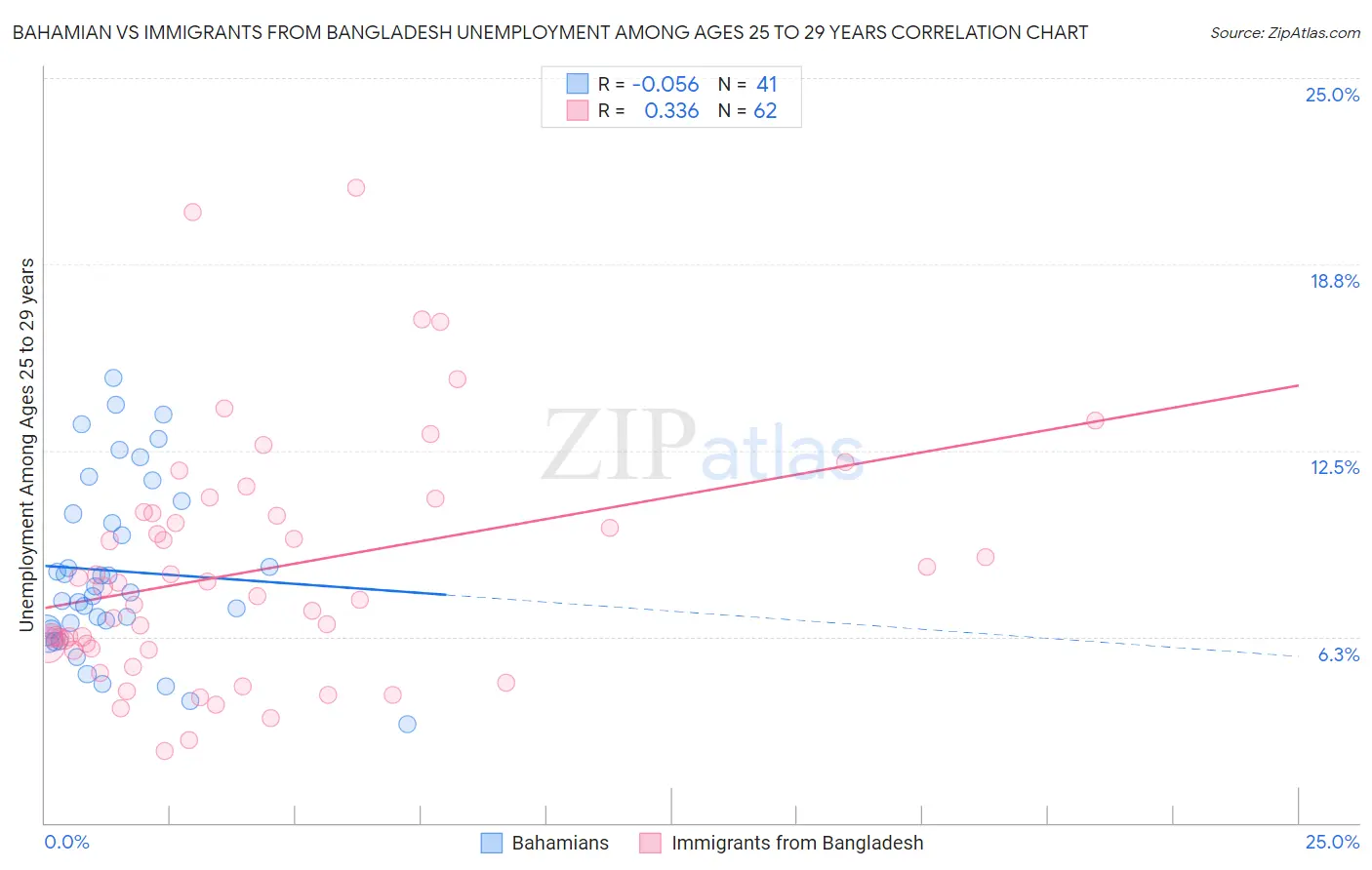 Bahamian vs Immigrants from Bangladesh Unemployment Among Ages 25 to 29 years