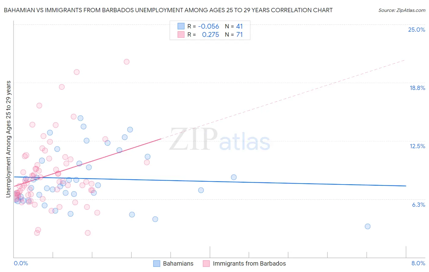 Bahamian vs Immigrants from Barbados Unemployment Among Ages 25 to 29 years