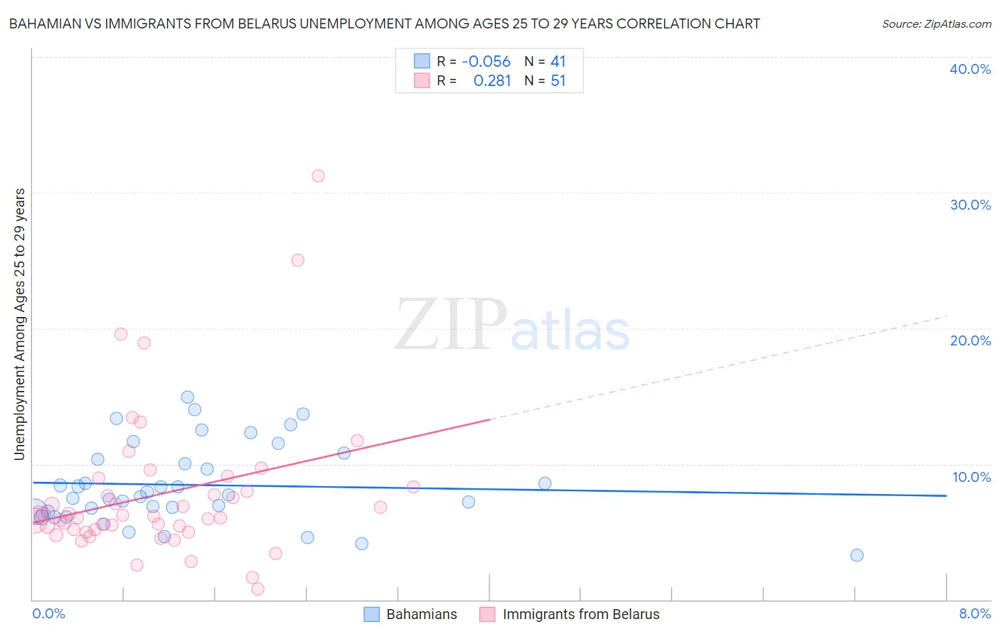 Bahamian vs Immigrants from Belarus Unemployment Among Ages 25 to 29 years