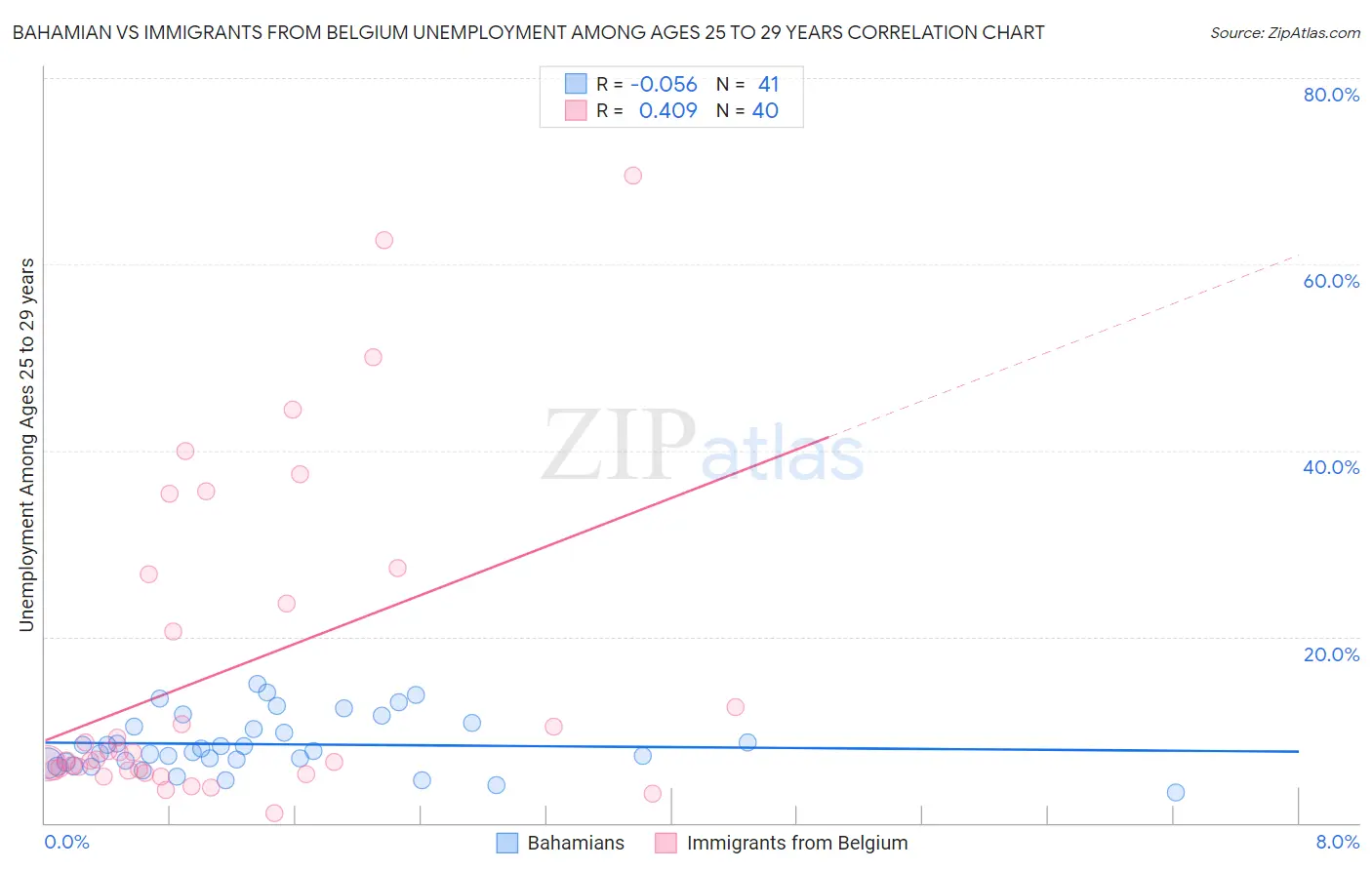 Bahamian vs Immigrants from Belgium Unemployment Among Ages 25 to 29 years