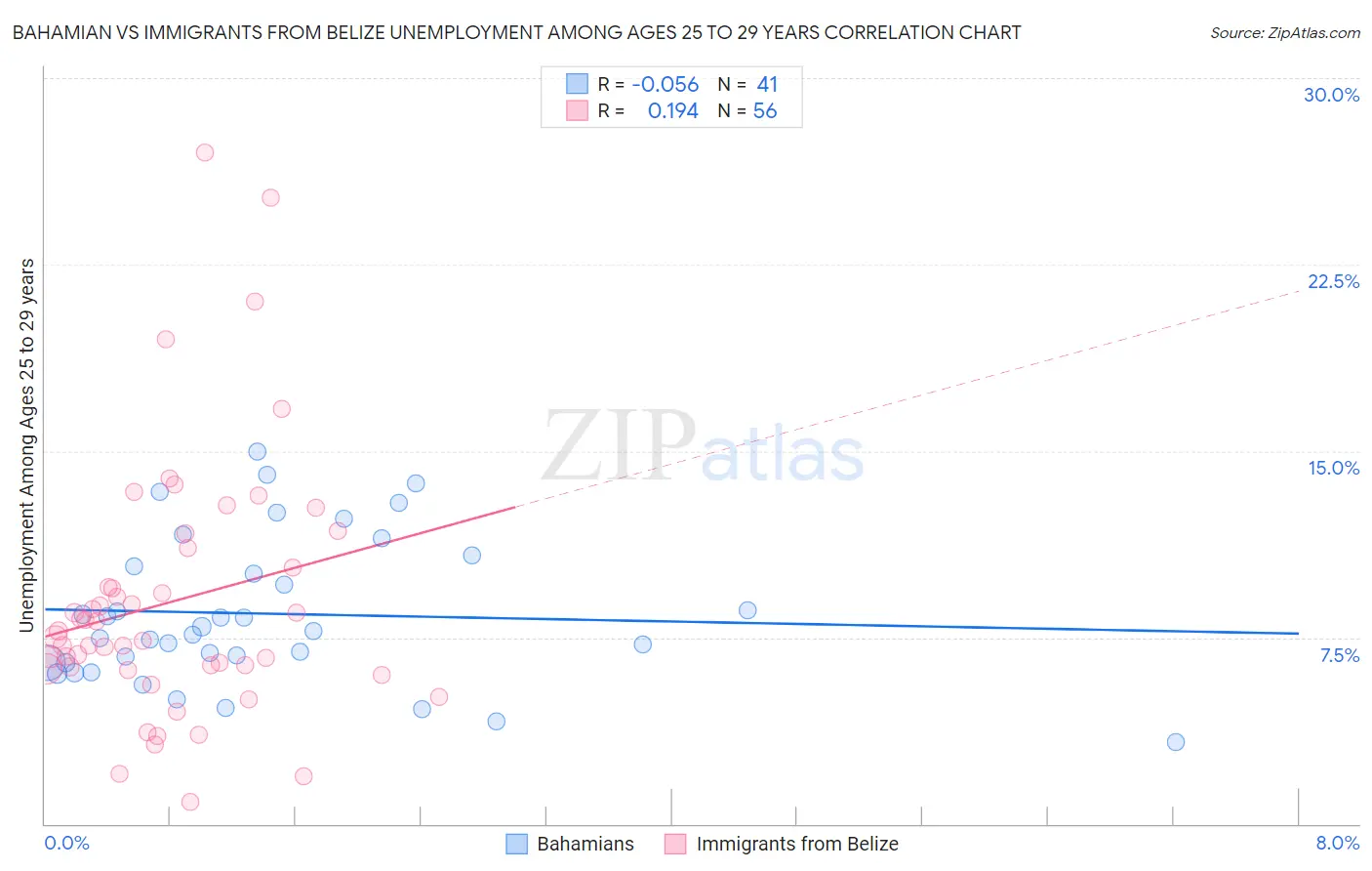 Bahamian vs Immigrants from Belize Unemployment Among Ages 25 to 29 years