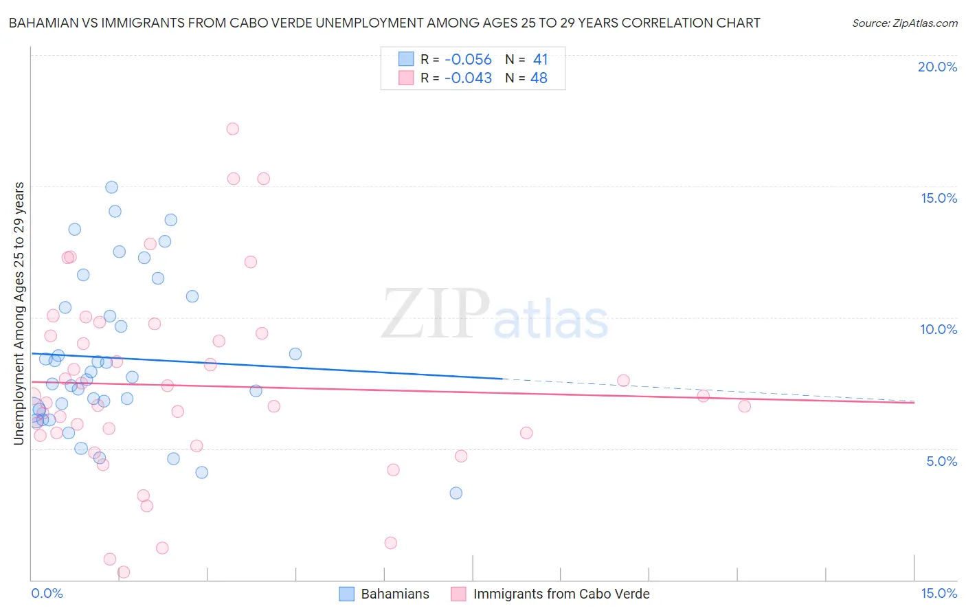 Bahamian vs Immigrants from Cabo Verde Unemployment Among Ages 25 to 29 years