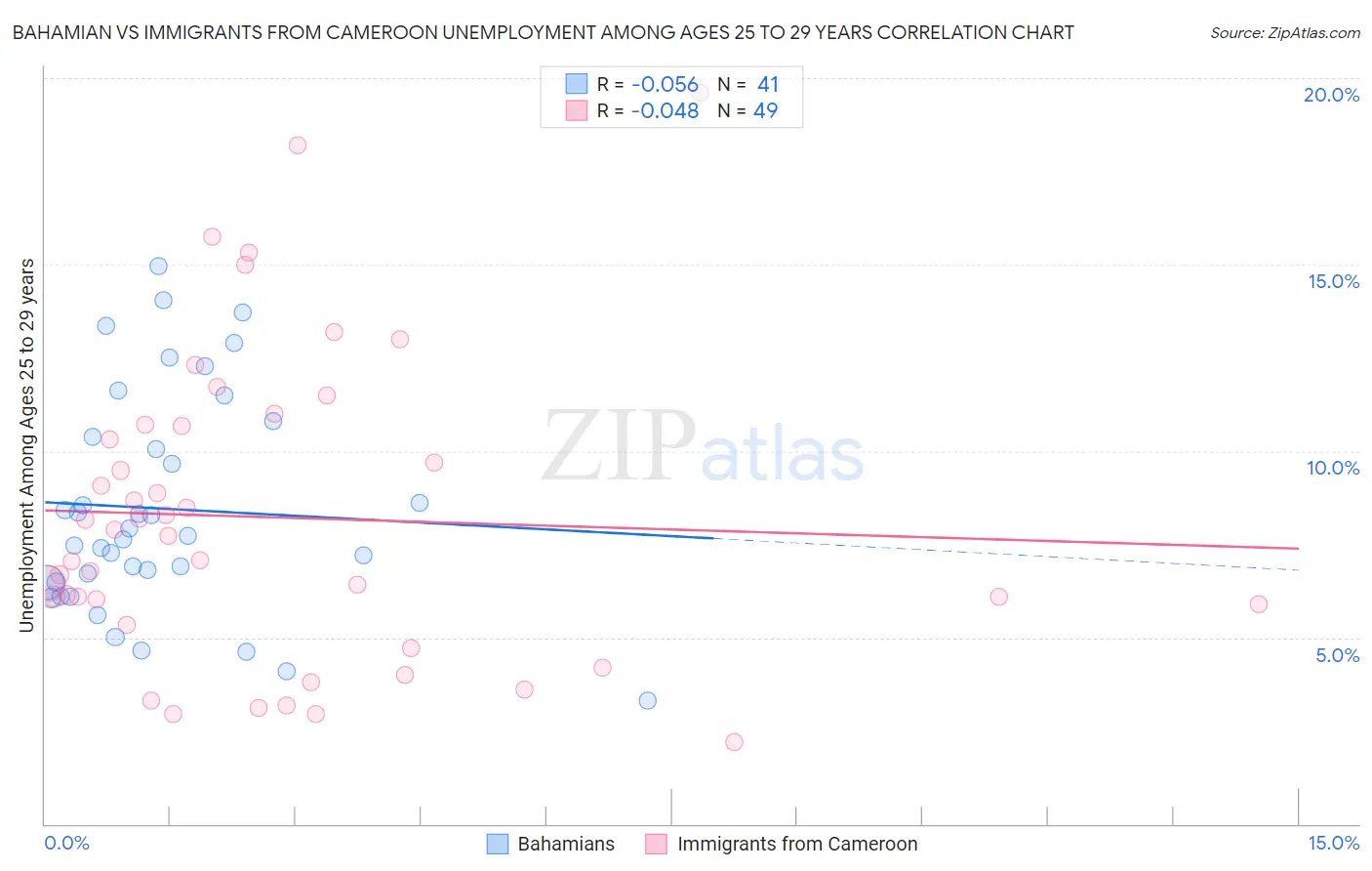 Bahamian vs Immigrants from Cameroon Unemployment Among Ages 25 to 29 years