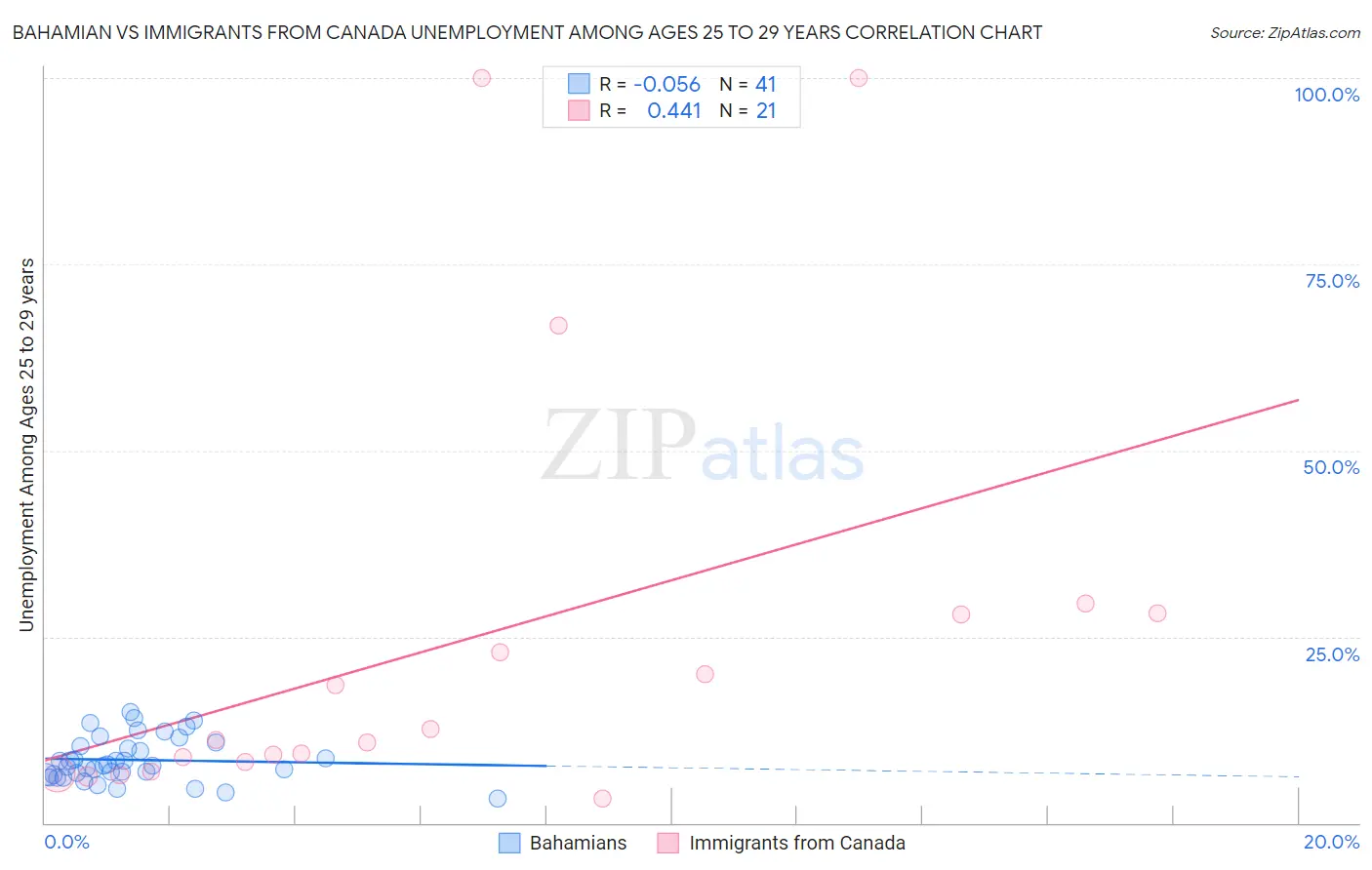 Bahamian vs Immigrants from Canada Unemployment Among Ages 25 to 29 years