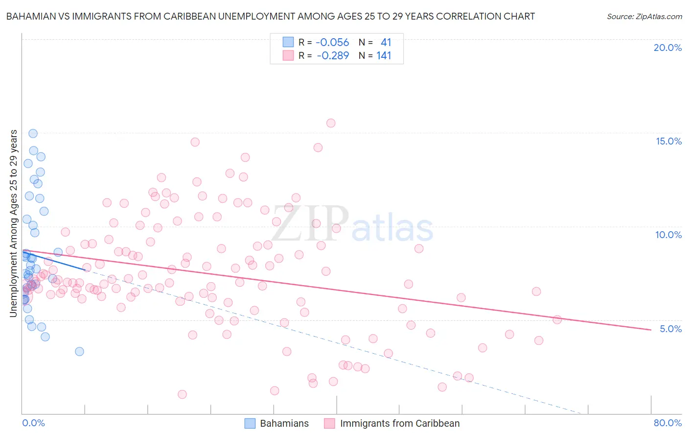 Bahamian vs Immigrants from Caribbean Unemployment Among Ages 25 to 29 years