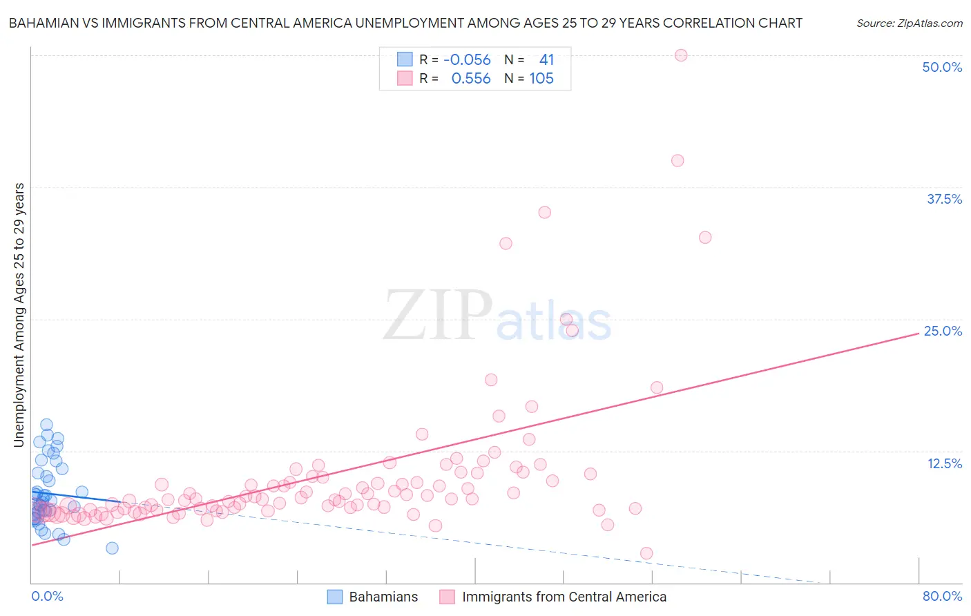 Bahamian vs Immigrants from Central America Unemployment Among Ages 25 to 29 years