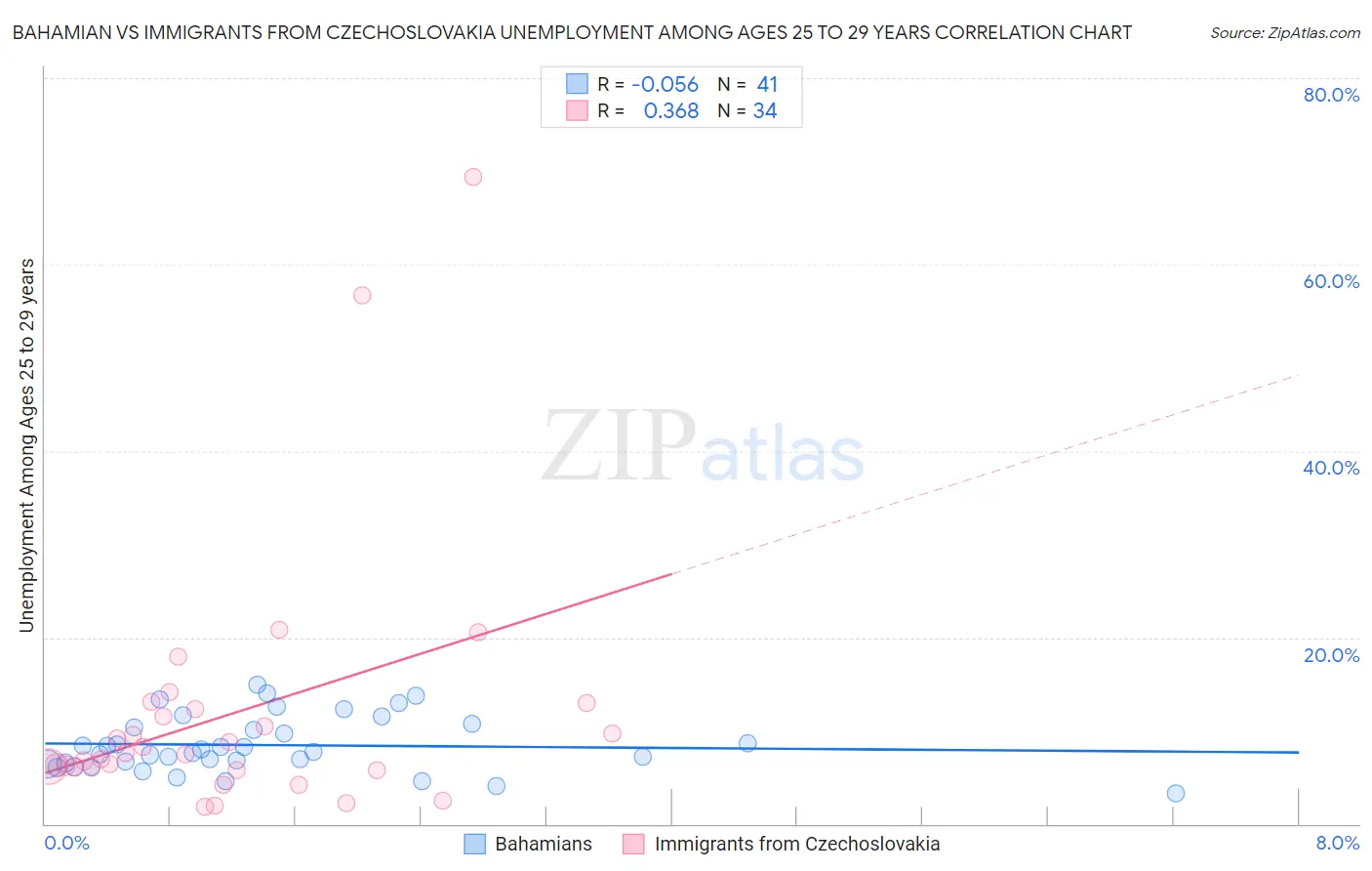 Bahamian vs Immigrants from Czechoslovakia Unemployment Among Ages 25 to 29 years