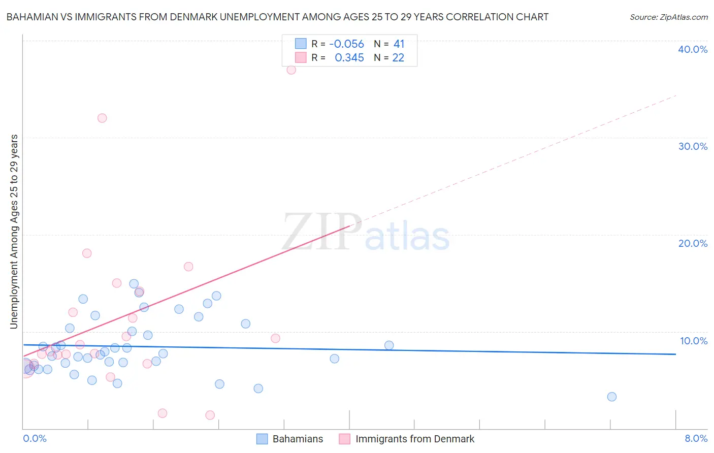 Bahamian vs Immigrants from Denmark Unemployment Among Ages 25 to 29 years