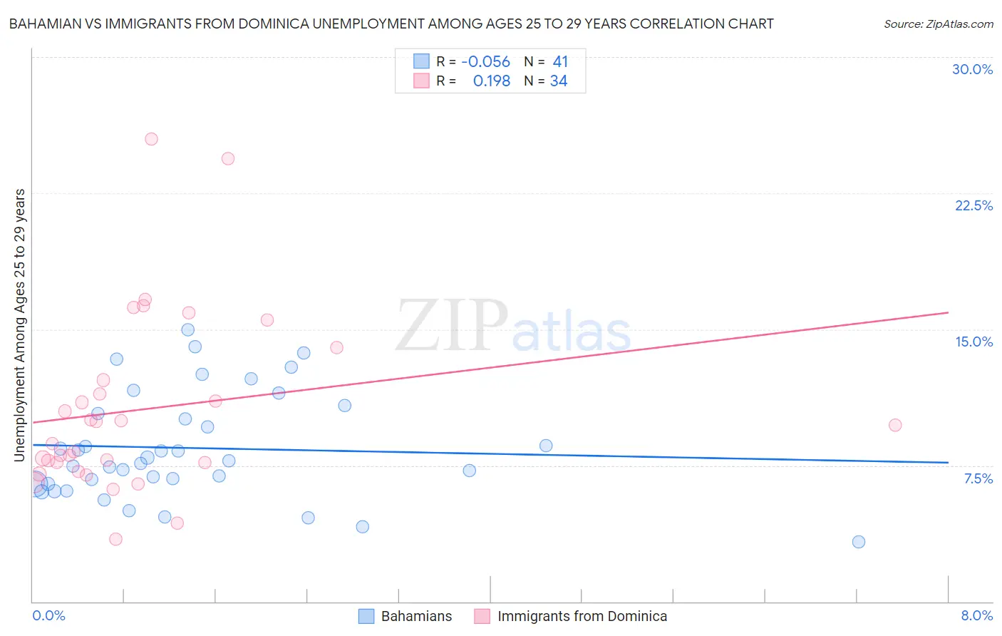 Bahamian vs Immigrants from Dominica Unemployment Among Ages 25 to 29 years