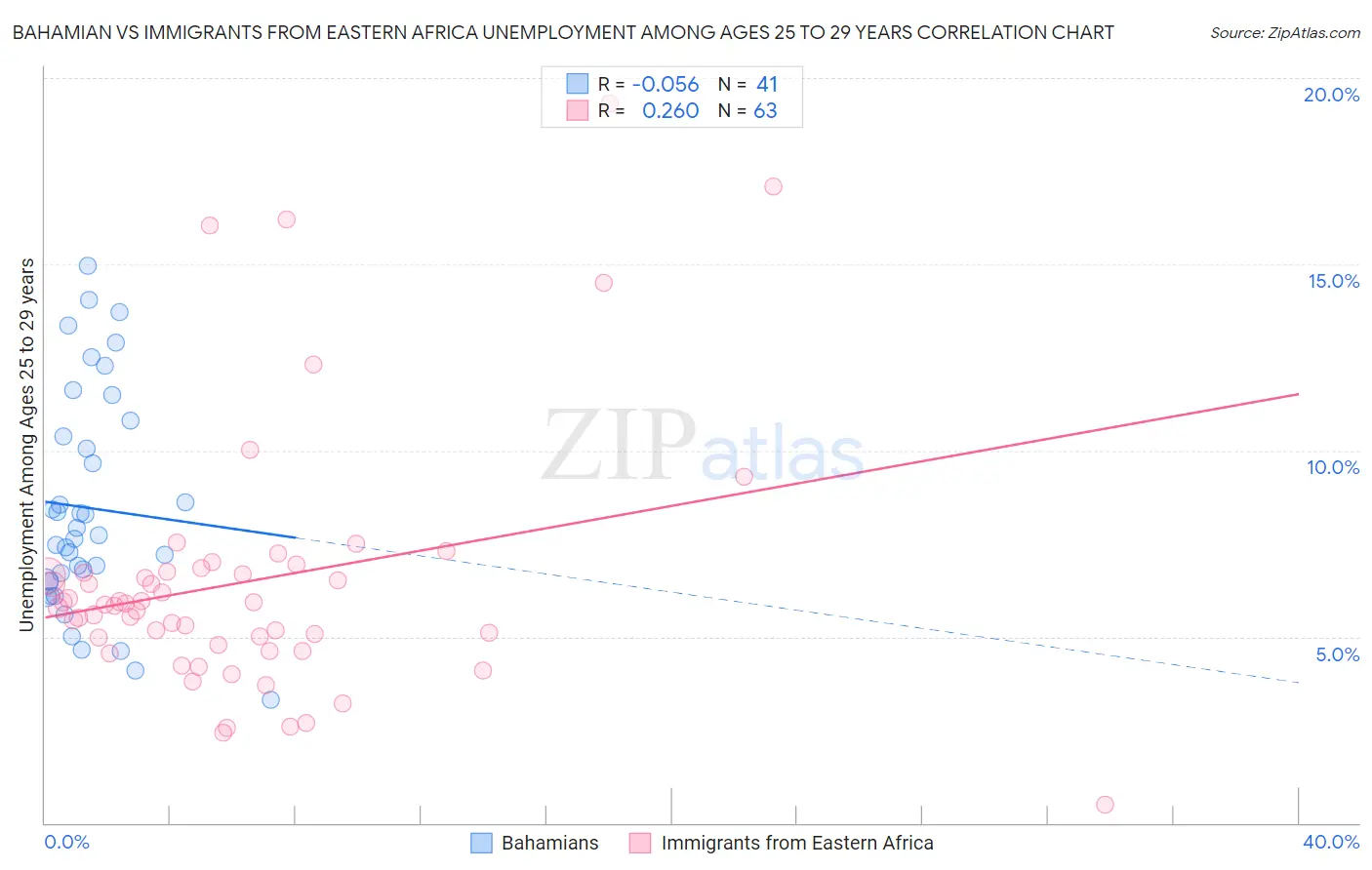 Bahamian vs Immigrants from Eastern Africa Unemployment Among Ages 25 to 29 years