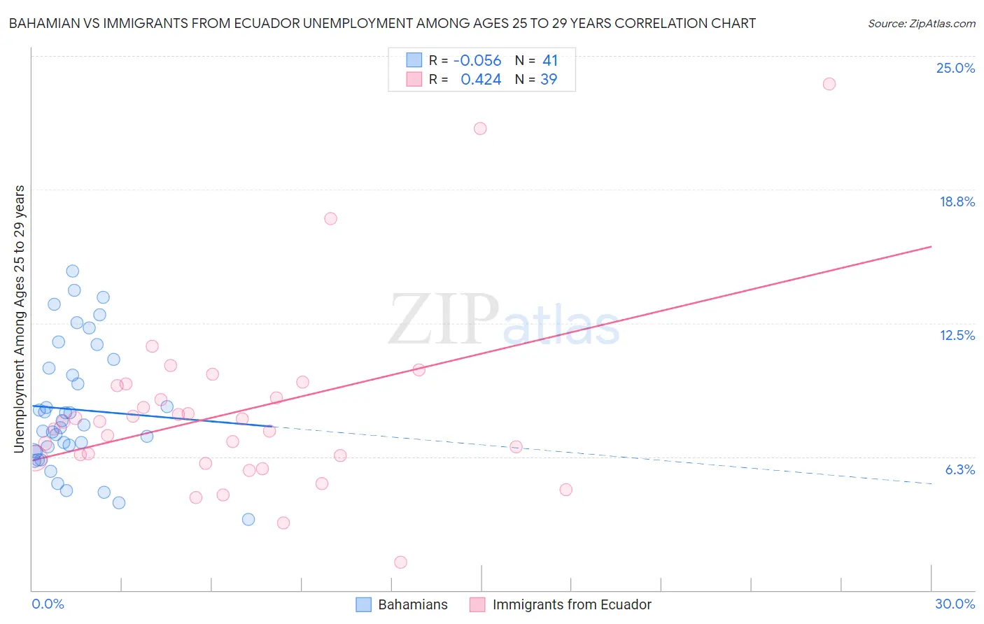 Bahamian vs Immigrants from Ecuador Unemployment Among Ages 25 to 29 years