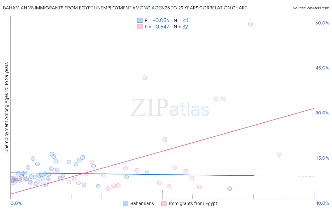 Bahamian vs Immigrants from Egypt Unemployment Among Ages 25 to 29 years