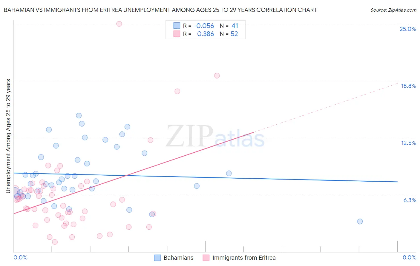 Bahamian vs Immigrants from Eritrea Unemployment Among Ages 25 to 29 years