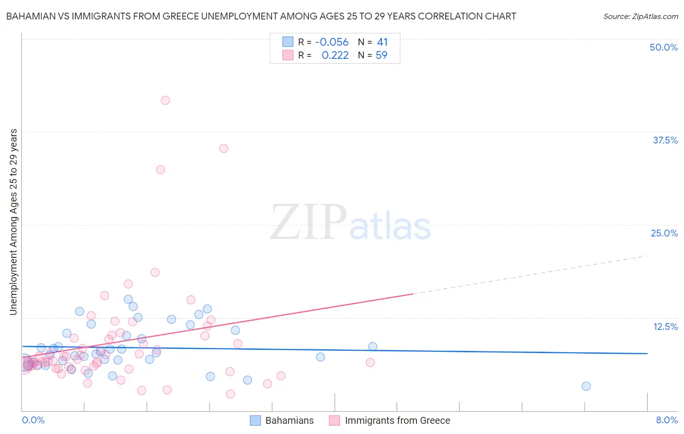 Bahamian vs Immigrants from Greece Unemployment Among Ages 25 to 29 years