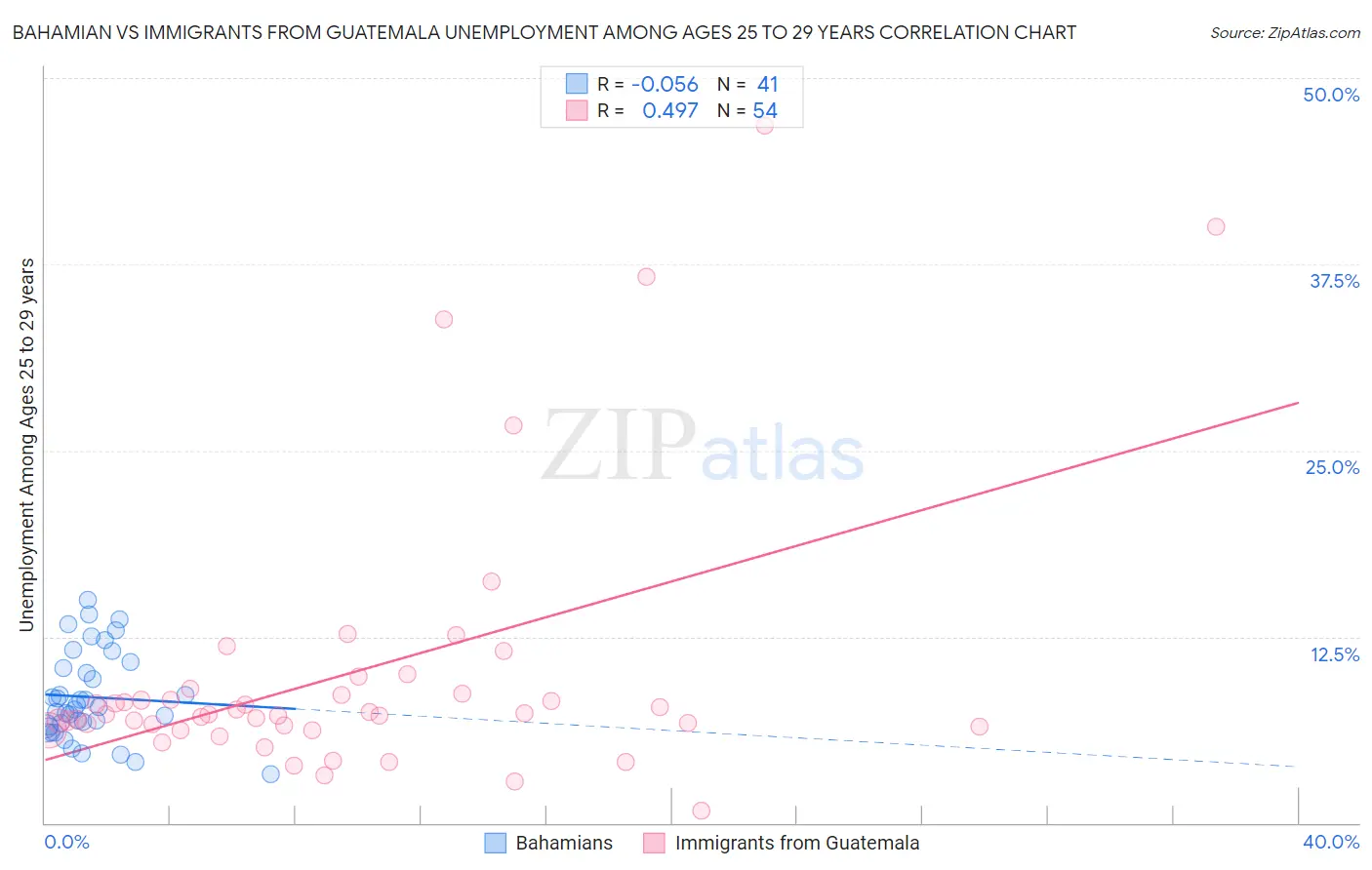 Bahamian vs Immigrants from Guatemala Unemployment Among Ages 25 to 29 years