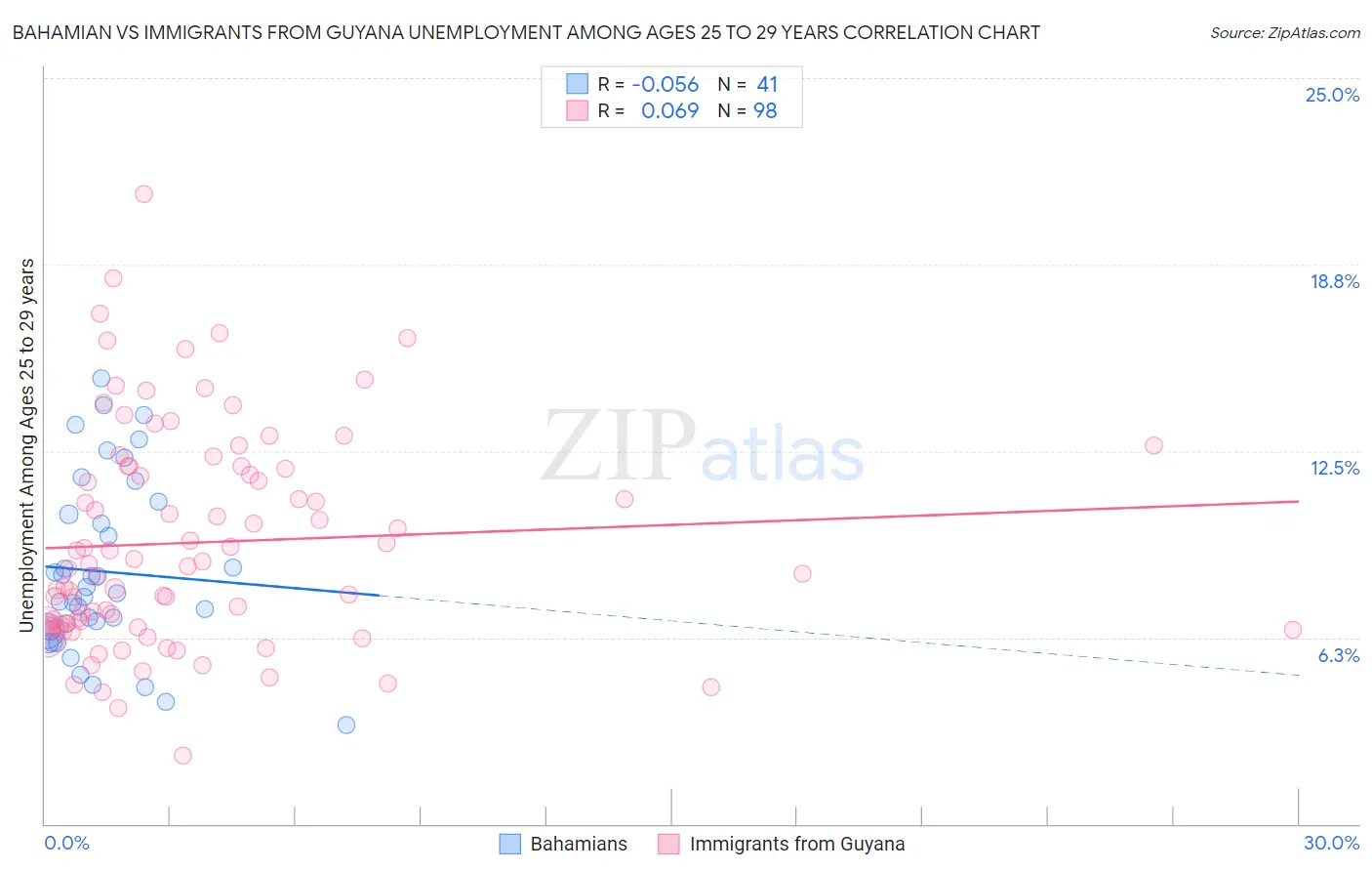 Bahamian vs Immigrants from Guyana Unemployment Among Ages 25 to 29 years