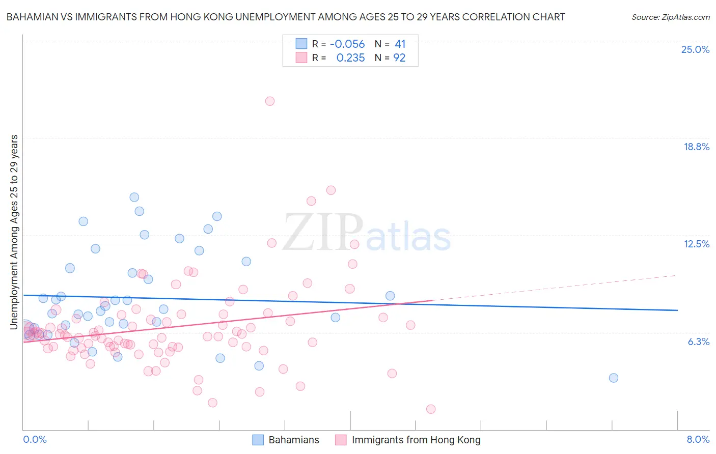 Bahamian vs Immigrants from Hong Kong Unemployment Among Ages 25 to 29 years