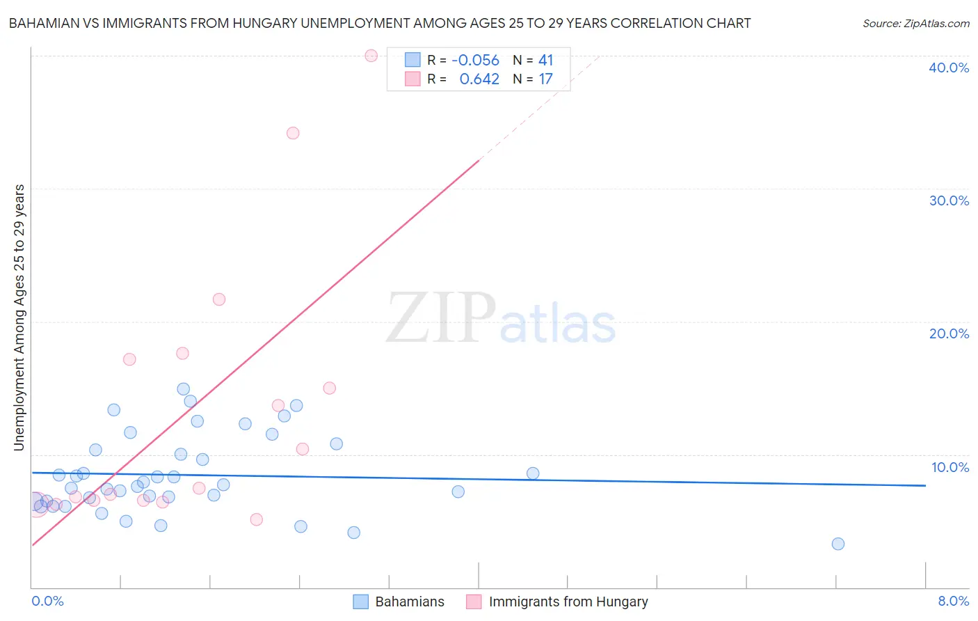 Bahamian vs Immigrants from Hungary Unemployment Among Ages 25 to 29 years