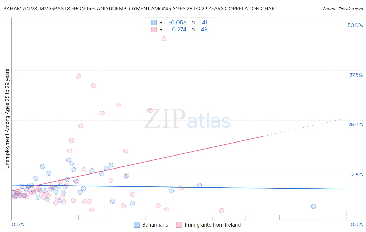 Bahamian vs Immigrants from Ireland Unemployment Among Ages 25 to 29 years