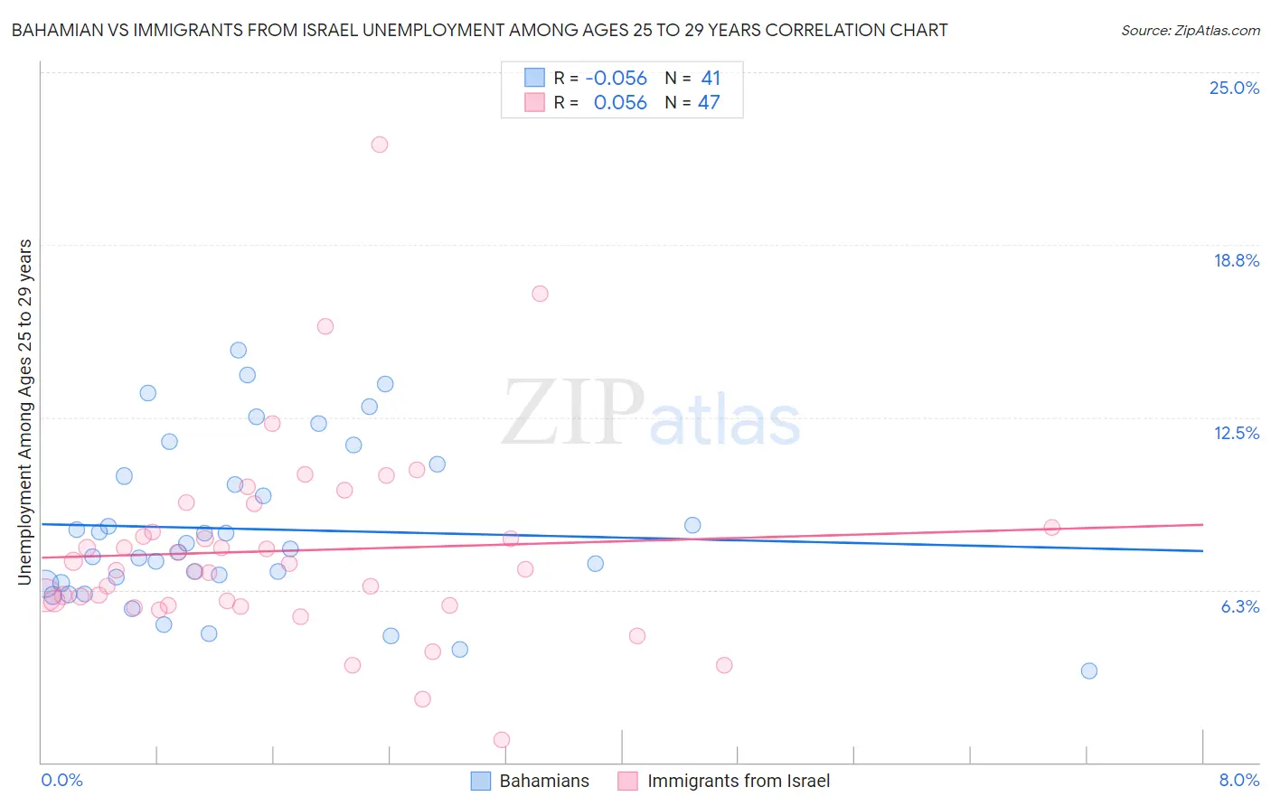 Bahamian vs Immigrants from Israel Unemployment Among Ages 25 to 29 years