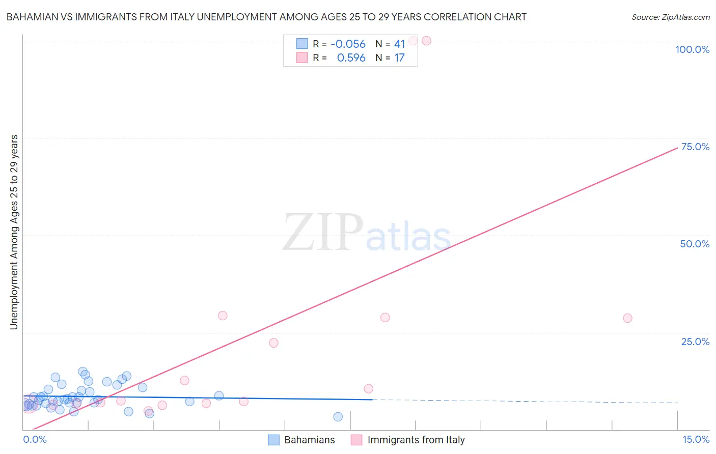 Bahamian vs Immigrants from Italy Unemployment Among Ages 25 to 29 years