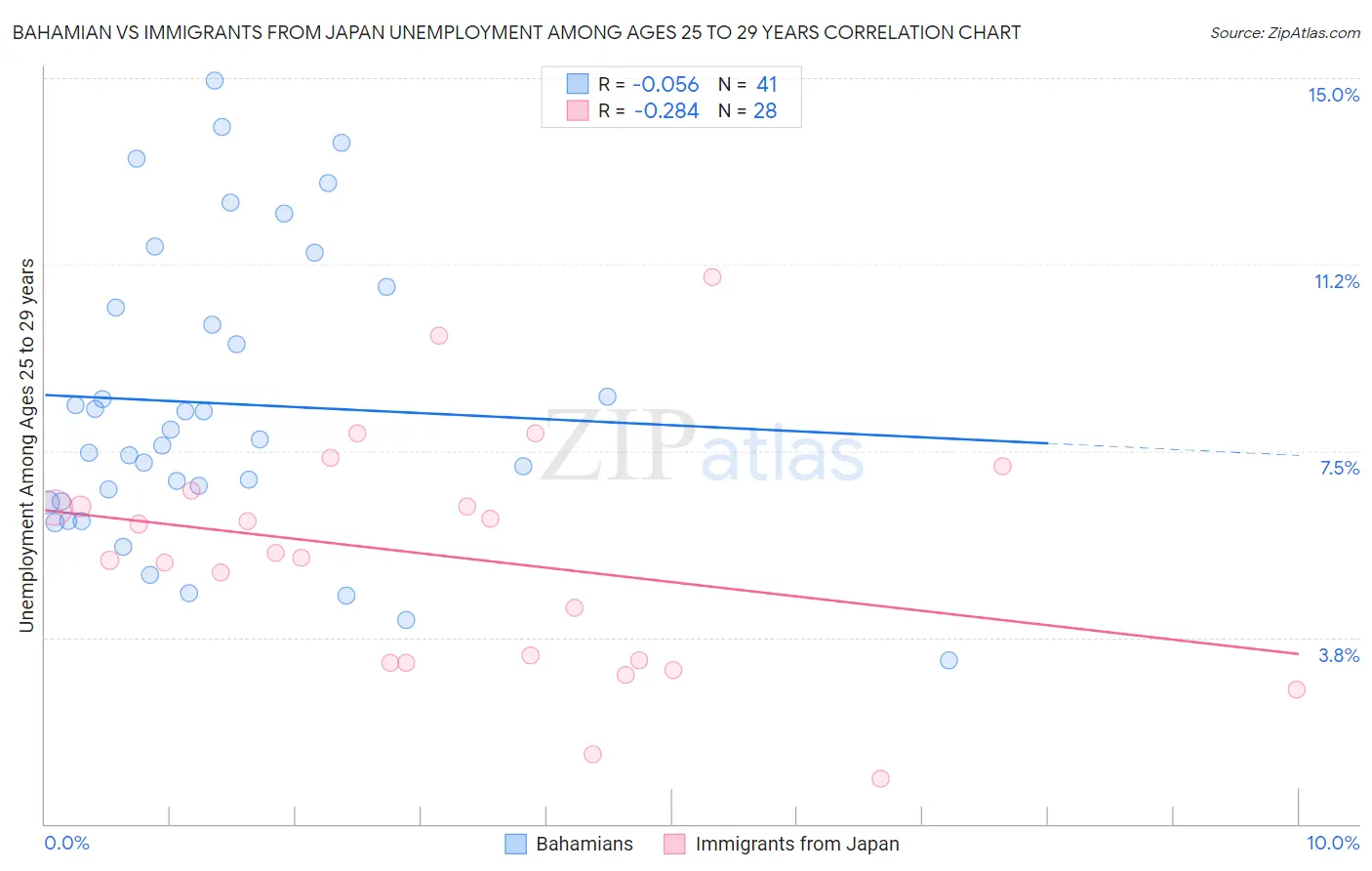 Bahamian vs Immigrants from Japan Unemployment Among Ages 25 to 29 years